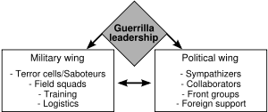 Guerilla structure