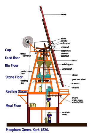 Diagram of the smock mill at Meopham, Kent which uses a fantail and Cubitt's patent sails